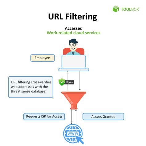 Web Filter - URL Filtering Forcepoint