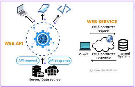 Web Servicing APIs for Food & Beverage Companies