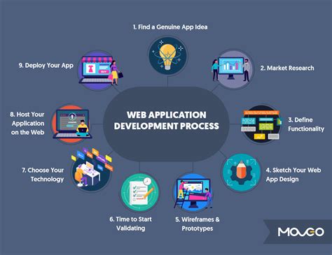 4 Jan 2024 ... Custom web app development process: A Step-by-Step Guide · Market Research · Define Software requirement specification. · Choose Technology .... 