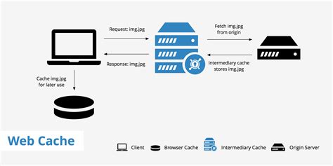 Web cache. Web cache poisoning happens when an attacker tricks a web cache into storing a malicious HTTP response from a vulnerable web application or web API. The ... 