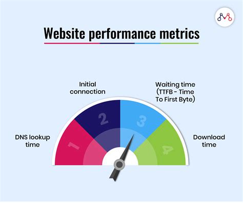 Web performance. Measuring Website Performance. Understanding and measuring the performance of a website is important for ensuring it provides a good experience for its users. Here's a look at the key metrics and tools used to measure website performance, and why continuous monitoring and performance analysis are essential. I) Key Metrics … 