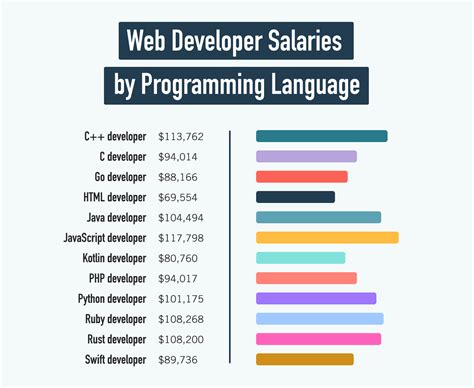 Web programmer salary