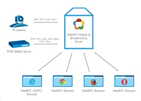  WebRTC is designed to work peer to peer, so users can connect by the most direct route possible. However, WebRTC is built to cope with real-world networking. Client apps need to traverse NAT gateways and firewalls, and peer-to-peer networking needs fallbacks in case direct connection fails. 