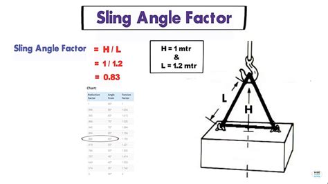 Web sling capacity calculation.  Sling Angle is the angle measured between the horizontal plane ...