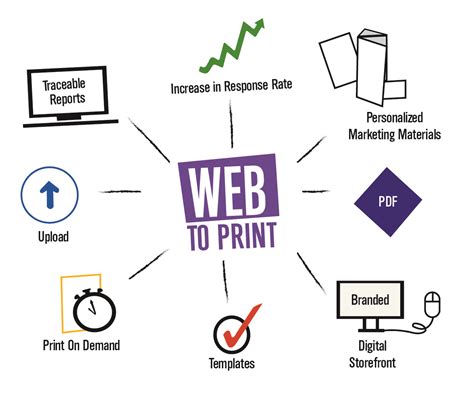 Web to print. Web to Print Shop is a cloud-based solution designed to help organizations of all sizes build ecommerce websites with custom storefronts for their ... 