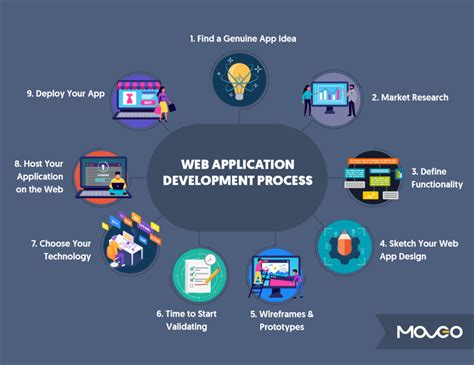 Web-Development-Applications Exam