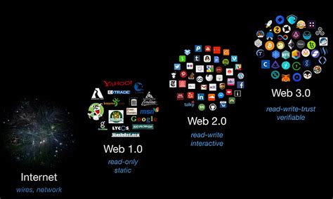 Web3 Definition