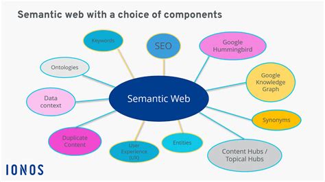 Web3 and the Semantic Web: Clearing the Confusion