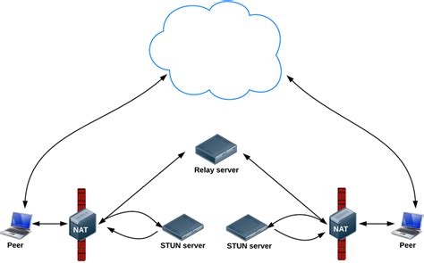 WebRTC 入门教程（二） WebRTC信令控制与STUN/TURN服务器 …