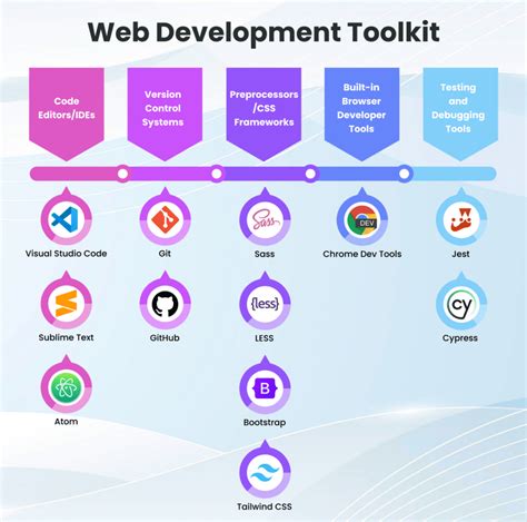 Webbing tool.  Equally efficient for Web development tools (often abbreviated to dev...