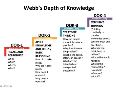 Webbs Depth Of Knowledge Chart