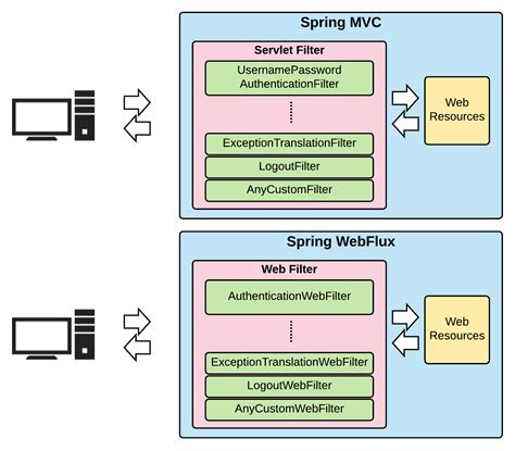 Webflux authentication filter.  public class AuthenticationFilter extends org.