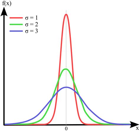 Webgl gaussian blur.  If the standard deviation &sigma; is greater, it also requires the la...