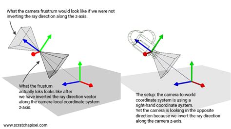 Webgl lookat function.  The camera is setup with the help of a lookAt function.  The lookAt fu...