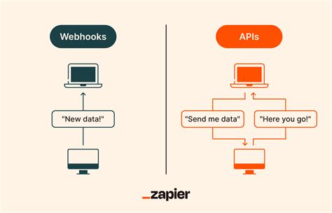 Webhook vs api. There’s a different API request for different types of use cases. They may also send some complex and nested JSON data back. All in all, they require more server resources than webhooks. In a way, an API becomes a full-blown web service that carries out resource-intensive tasks. Webhooks have a simple structure. 