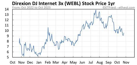 Webl stock price. Things To Know About Webl stock price. 