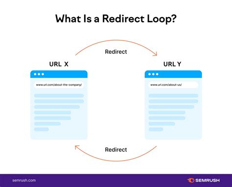 Webpage redirect. It is commonly used when a web page has been moved to a new location. This type of redirect is crucial for maintaining search engine rankings and ensuring that users are directed to the correct page. 2. 302 Redirects. A 302 redirect is a temporary redirect that sends users to a different URL for a limited period. 