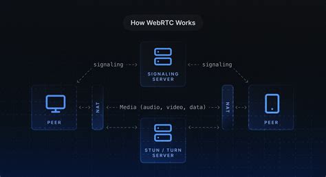 Webrtc github.  Why WebRTC for a voice agent The WebSocket version works...
