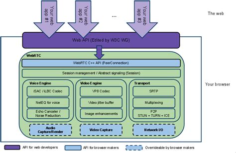 Webrtc google.  Our mission: To enable rich, high-quality RTC application...
