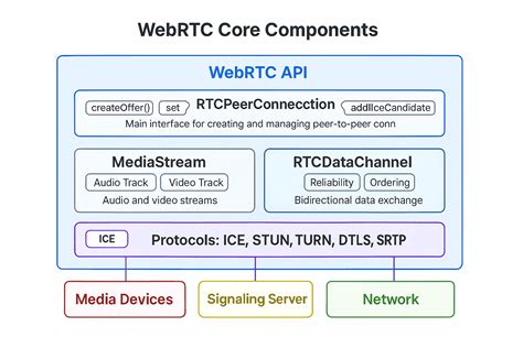 Webrtc mcu.  Core Components Media Stream API: Access camera and microphone.  Two common ...