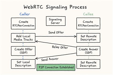 Webrtc multiple audio streams.  WebRTC Javascript code samples Basic peer connection demo in ...