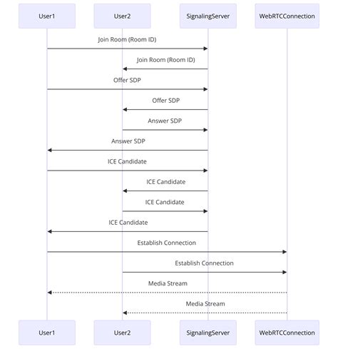 Webrtc rust. 0 - a Rust package on Cargo The WebRTC server forwards data from ...