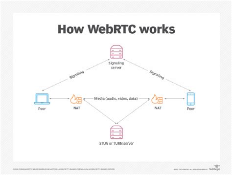 Webrtc server setup.  WebRTC (Web Real-Time Communication) has revoluti...