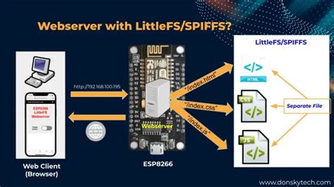 Webserver h esp8266.  The ESP8266 combines wifi capability with a power...