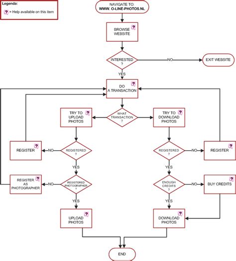 Website Navigation Flowchart Visualize your website navigation using