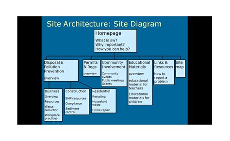 Website Structure Template Best of Document Template