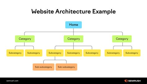 Website System Architecture Examples and Templates
