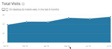 Website statistics analysis.  Use the interactive graph to see how traffic has p...