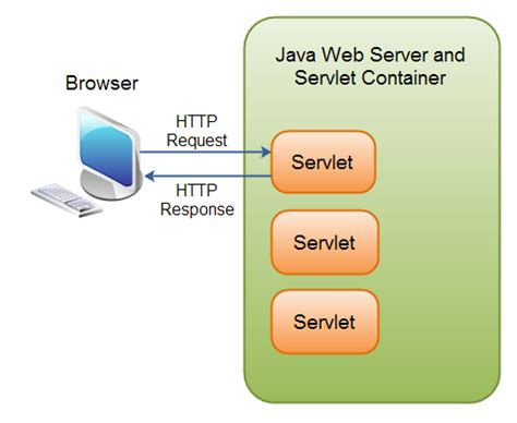 Websocket filter java.  Apache Tomcat.  Java Web Application Java Servlet Tutorial Servlet S...