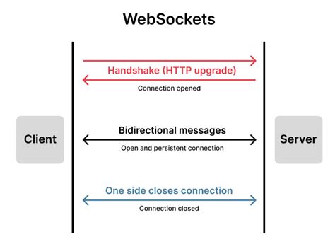Websocket tester. WebSocket Test Page Client. URL: Connect 