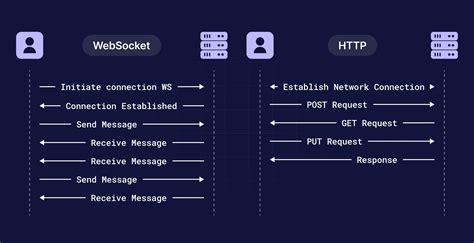 Websocket vs http.  HTTP in a nutshell Many of your daily activities on the int...