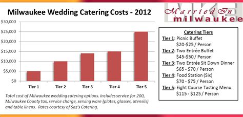 Wedding catering cost. Download our full wedding catering menu samples here. View our MENUSpage for other menu options and service styles for your wedding day. In addition to our Served Dinner and Buffet Dinner wedding catering menus, we have extensive PLANT BASED, BRUNCHand FOOD STATIONmenu options. *Wedding packages start at $120 per guest. Certain restrictions apply. 