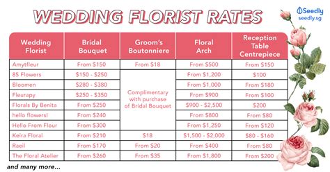 Wedding florist cost. Once and Flor-all. 5.0 (1) · Bay Village, OH. Once and Flor-all is a business based out of Bay Village, Ohio that offers floral design services for weddings. Just 20 minutes away from downtown Cleveland, the company happily works with those celebrating throughout the metropolitan area. 