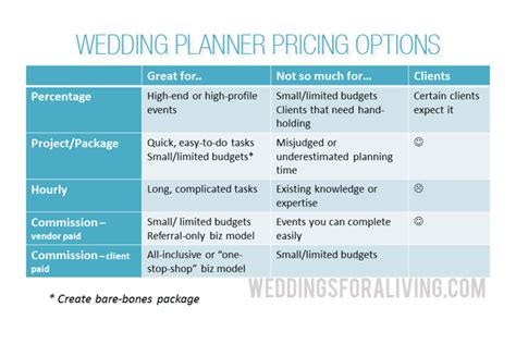 Wedding planning services cost. These types of planners make sure your wedding ceremony goes smoothly by creating timelines, coordinating vendors, and confirming all the details of the wedding. They charge their fee depending on their experience, the size, and the scope of your event. Coordinators and Consultants. 