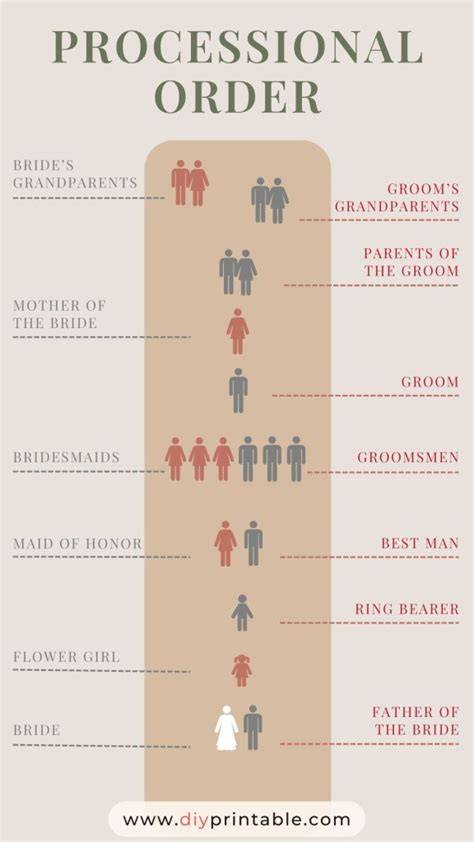 Wedding recessional order.  This section explains standard processional arrangements, var...
