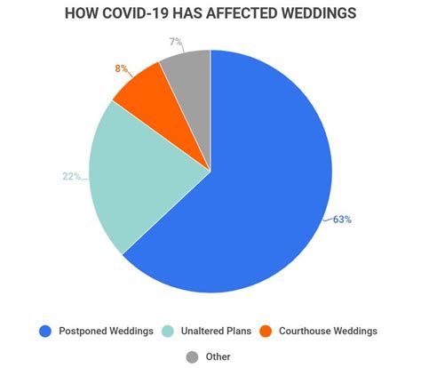 Wedding Venues in the UK - Industry Market Research Report Wedding Venues in the UK The Wedding Venue industry has had a tumultuous time up until 2023-24. In 2020-21, COVID-19 forced couples to postpone their weddings, causing a momentary plummet in venue income in 2020-21.. 
