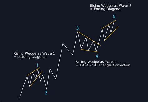 Wedge Pattern Reversal and Continuation Financial Freedom Trading