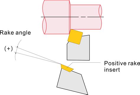 Wedge angle calculator.  Rake angle is an additional parameter specific to cutting tools that ...