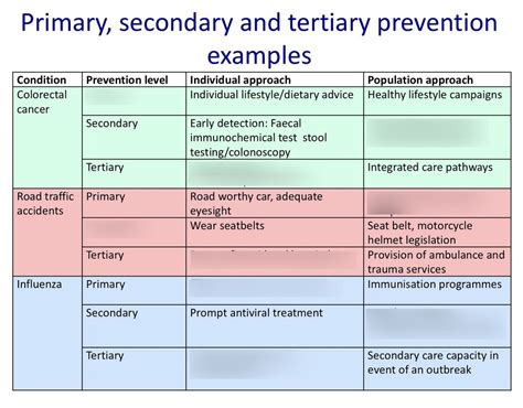 Week 1 Primary, Secondary and Tertiary Prevention Diagram Quizlet
