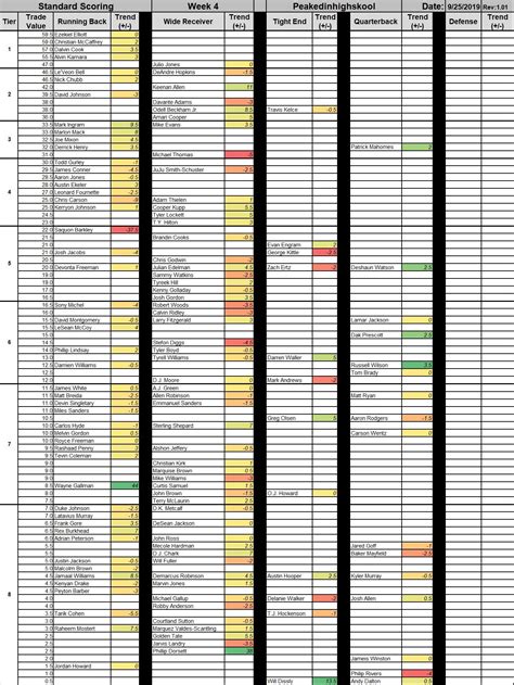 RSJ's Jackson Barrett created a value-based drafting Excel tool to create the preseason values for this Fantasy Football Trade Value Chart. The tool uses the FantasyPros consensus projections to assign values based on a 12-team, full PPR league. Each week throughout the season, I will alter these values to reflect the player's value for the ...