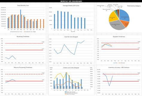 Weekly 3PL Reporting Template with Monthly Summary and Dashboard
