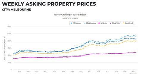 Weekly Asking Property Prices - Melbourne - SQM Research