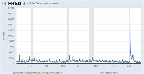 Weekly Initial Claims ALFRED St. Louis Fed