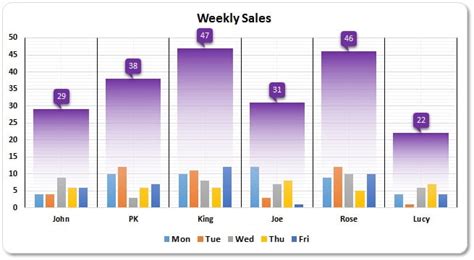 Weekly Sales Chart in Excel PK An Excel Expert