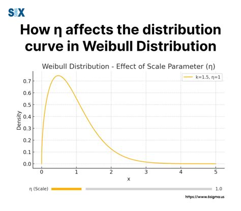 Weibull distribution mean and variance
