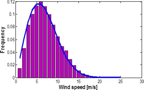 Weibull distribution wind.  How Do Wind Speed Distributions (Weibull Distributio...